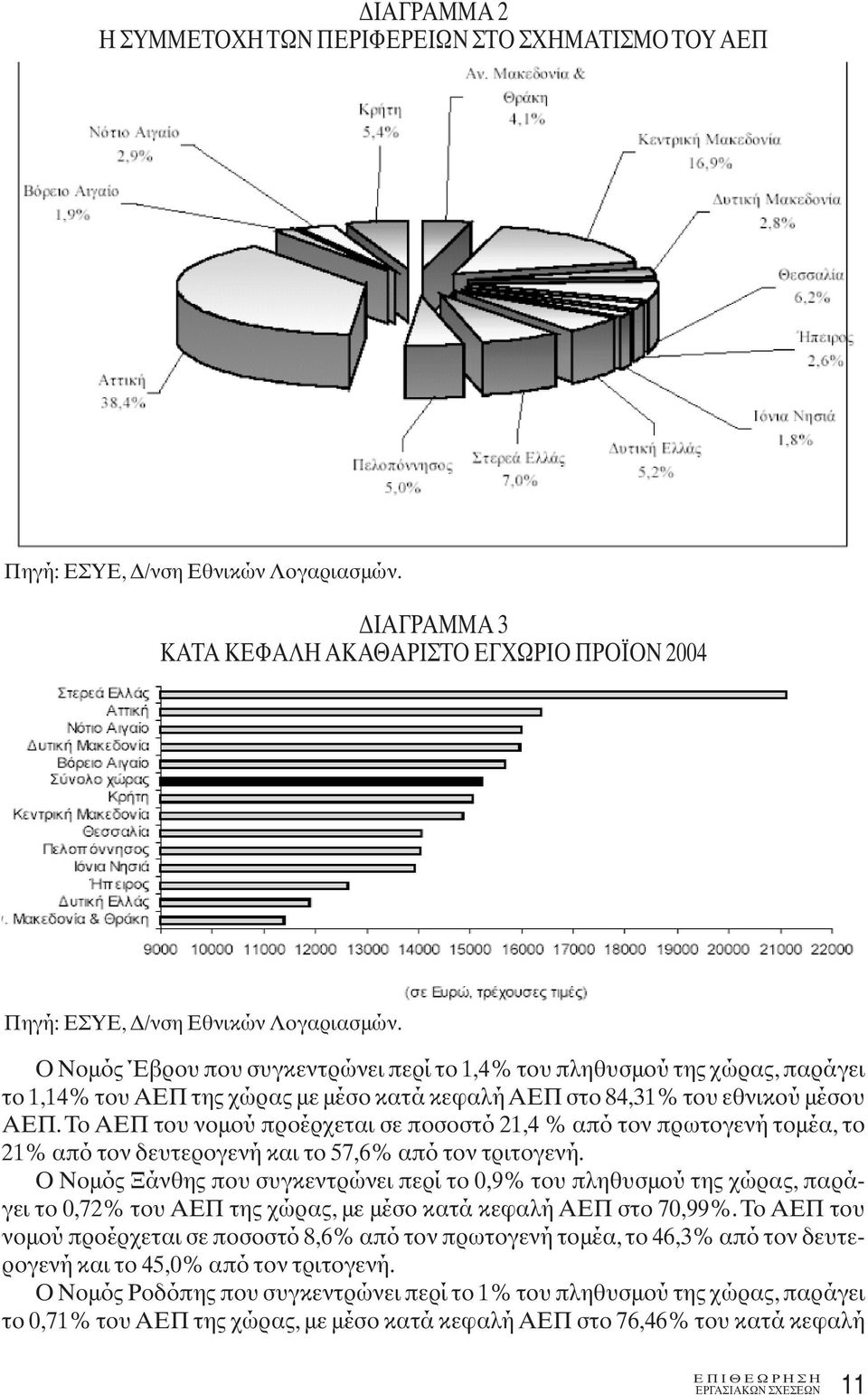 Το ΑΕΠ του νομού προέρχεται σε ποσοστό 21,4 % από τον πρωτογενή τομέα, το 21% από τον δευτερογενή και το 57,6% από τον τριτογενή.