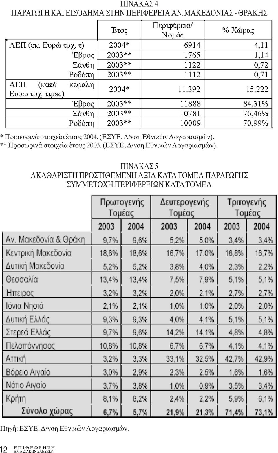 (EΣYE, Δ/νση Eθνικών Λογαριασμών). ** Προσωρινά στοιχεία έτους 2003.