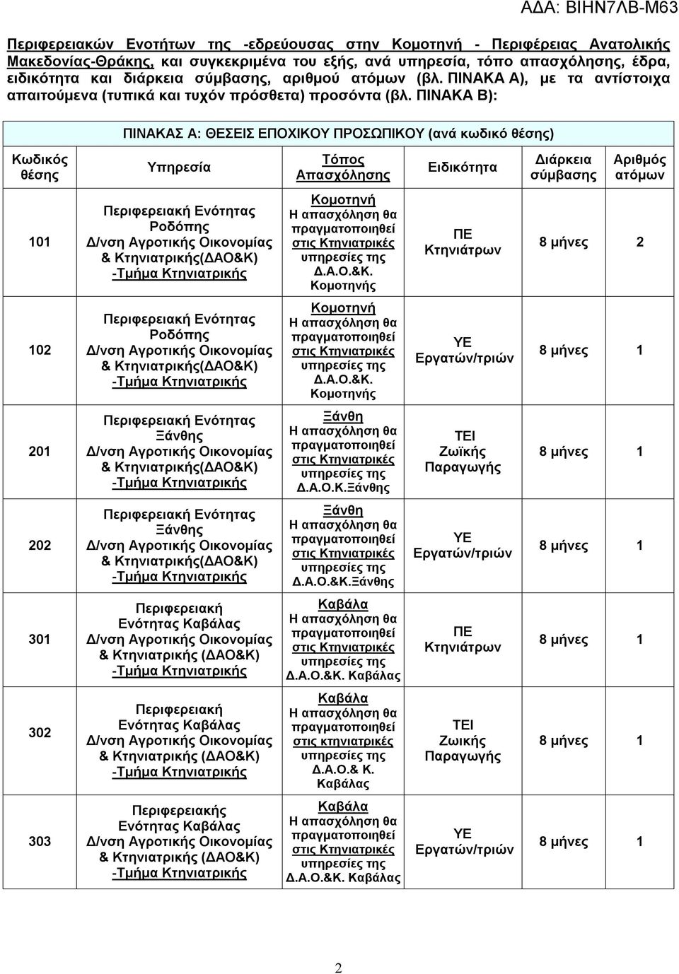 ΠΙΝΑΚΑ Β): ΠΙΝΑΚΑΣ Α: ΘΕΣΕΙΣ ΕΠΟΧΙΚΟΥ ΠΡΟΣΩΠΙΚΟΥ (ανά κωδικό θέσης) Κωδικός θέσης Υπηρεσία Τόπος Απασχόλησης Ειδικότητα Διάρκεια σύμβασης Αριθμός ατόμων 101 Ροδόπης & Κτηνιατρικής(ΔΑΟ&Κ) Κομοτηνή