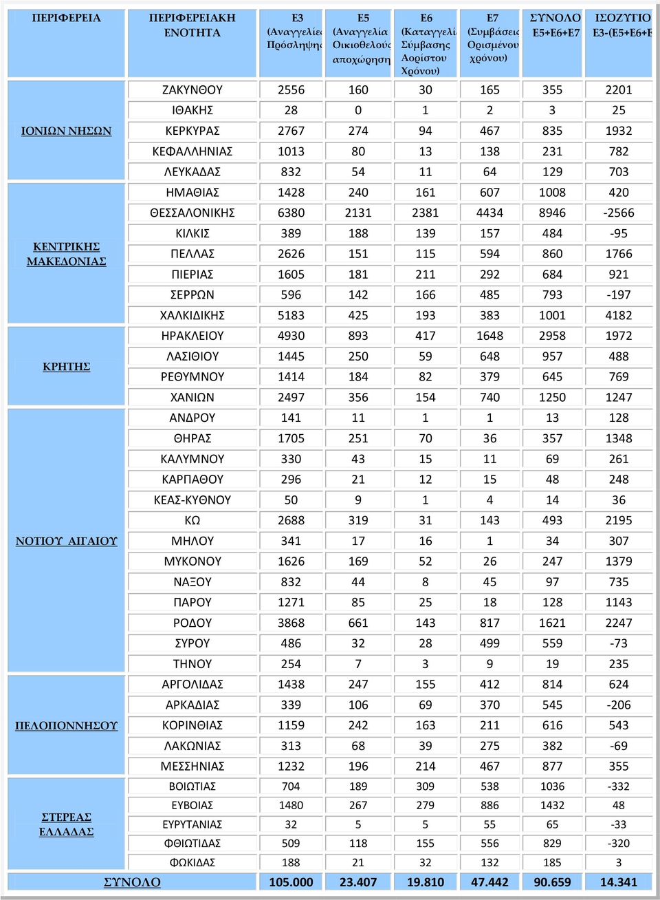 ΘΕΣΣΑΛΟΝΙΚΗΣ 6380 2131 2381 4434 8946-2566 ΚΙΛΚΙΣ 389 188 139 157 484-95 ΠΕΛΛΑΣ 2626 151 115 594 860 1766 ΠΙΕΡΙΑΣ 1605 181 211 292 684 921 ΣΕΡΡΩΝ 596 142 166 485 793-197 ΧΑΛΚΙΔΙΚΗΣ 5183 425 193 383