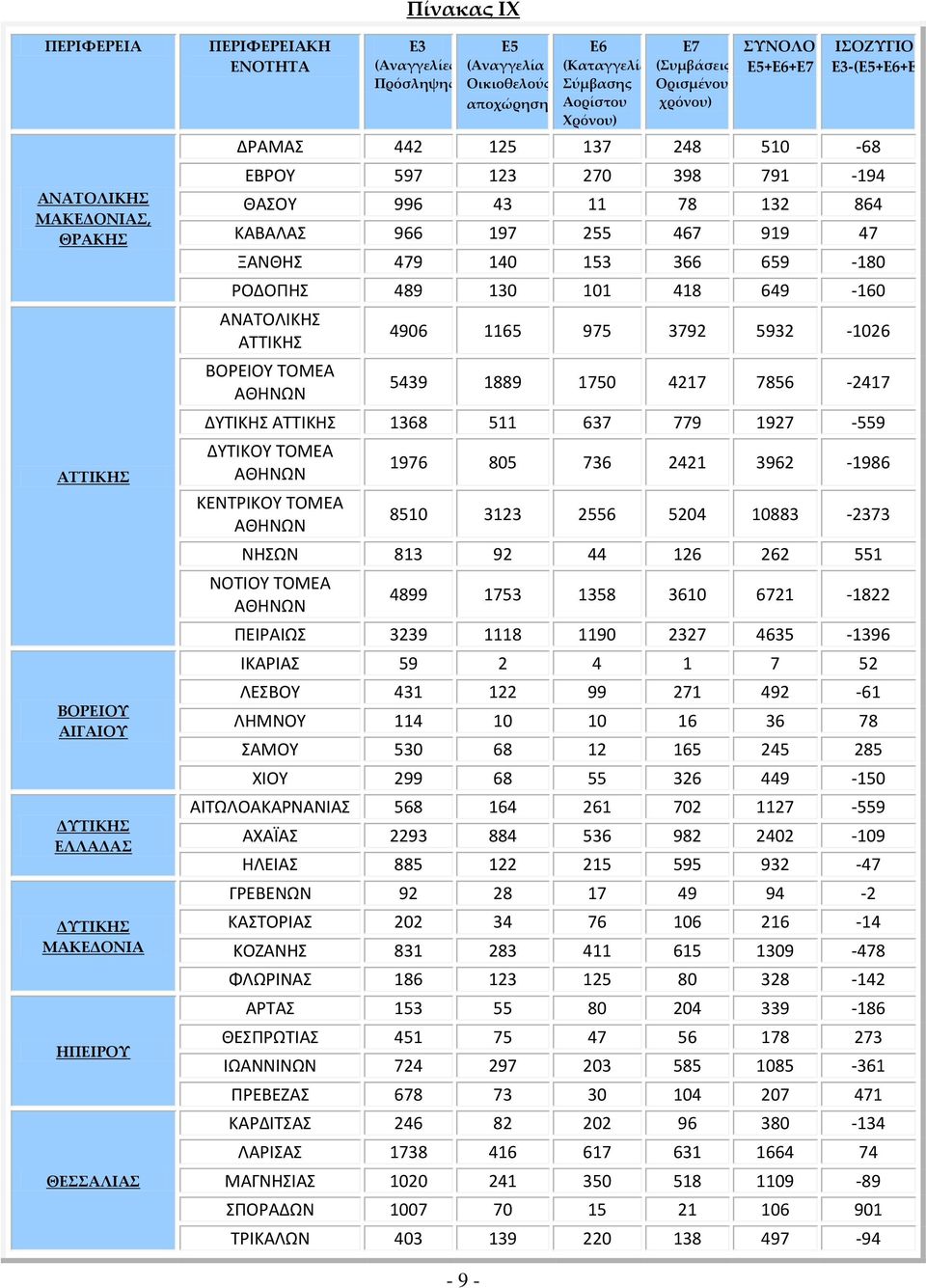 130 101 418 649-160 ΑΝΑΤΟΛΙΚΗΣ ΑΤΤΙΚΗΣ ΒΟΡΕΙΟΥ ΤΟΜΕΑ ΑΘΗΝΩΝ 4906 1165 975 3792 5932-1026 5439 1889 1750 4217 7856-2417 ΔΥΤΙΚΗΣ ΑΤΤΙΚΗΣ 1368 511 637 779 1927-559 ΔΥΤΙΚΟΥ ΤΟΜΕΑ ΑΘΗΝΩΝ ΚΕΝΤΡΙΚΟΥ ΤΟΜΕΑ