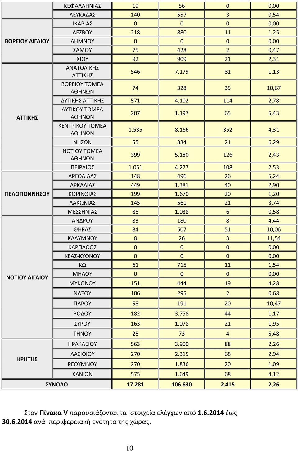 166 352 4,31 ΝΘΣΩΝ 55 334 21 6,29 ΝΟΤΛΟΥ ΤΟΜΕΑ ΑΚΘΝΩΝ 399 5.180 126 2,43 ΡΕΛΑΛΩΣ 1.051 4.277 108 2,53 ΑΓΟΛΛΔΑΣ 148 496 26 5,24 ΑΚΑΔΛΑΣ 449 1.381 40 2,90 ΚΟΛΝΚΛΑΣ 199 1.