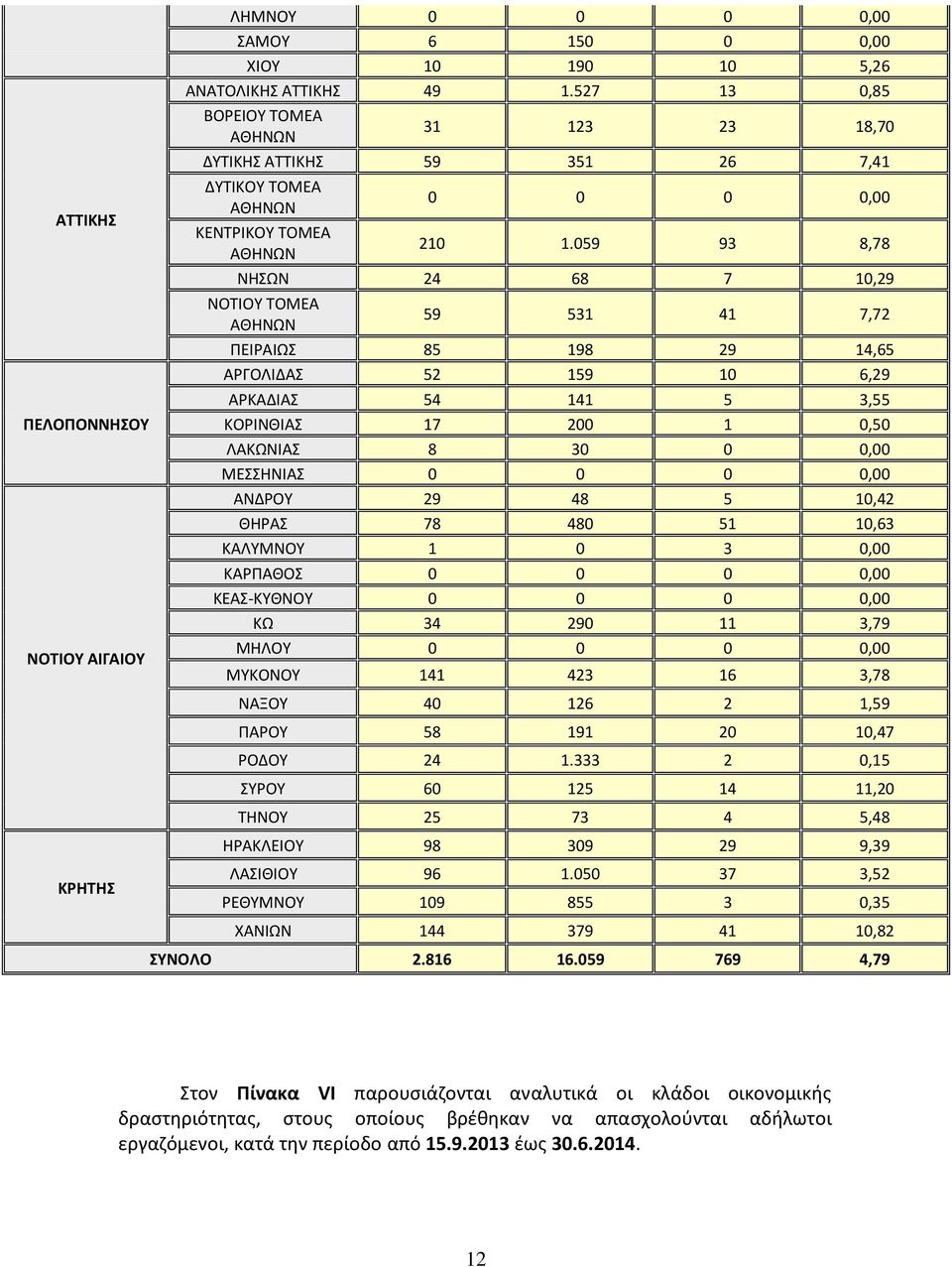 059 93 8,78 ΝΘΣΩΝ 24 68 7 10,29 ΝΟΤΛΟΥ ΤΟΜΕΑ ΑΚΘΝΩΝ 59 531 41 7,72 ΡΕΛΑΛΩΣ 85 198 29 14,65 ΑΓΟΛΛΔΑΣ 52 159 10 6,29 ΑΚΑΔΛΑΣ 54 141 5 3,55 ΚΟΛΝΚΛΑΣ 17 200 1 0,50 ΛΑΚΩΝΛΑΣ 8 30 0 0,00 ΜΕΣΣΘΝΛΑΣ 0 0 0