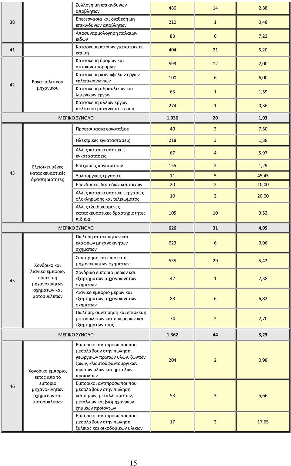 036 20 1,93 Ρροετοιμαςια εργοταξιου 40 3 7,50 Θλεκτρικεσ εγκαταςταςεισ 218 3 1,38 Αλλεσ καταςκευαςτικεσ εγκαταςταςεισ 67 4 5,97 43 45 Εξειδικευμζνεσ καταςκευαςτικζσ δραςτθριότθτεσ Χονδρικο και