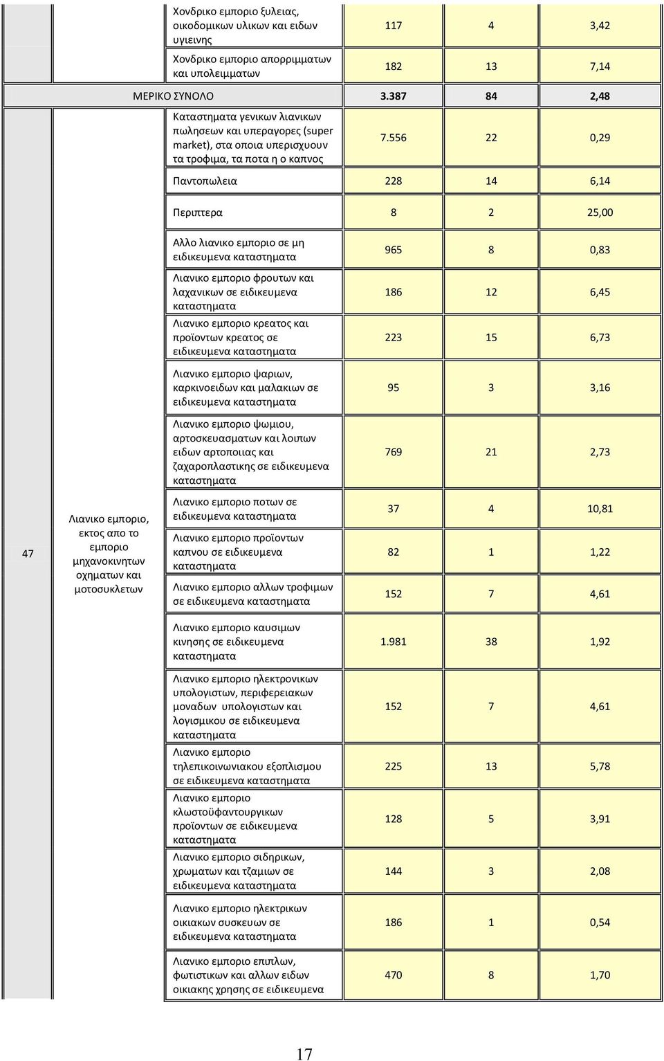 556 22 0,29 Ραντοπωλεια 228 14 6,14 Ρεριπτερα 8 2 25,00 Αλλο λιανικο εμποριο ςε μθ ειδικευμενα καταςτθματα 965 8 0,83 Λιανικο εμποριο φρουτων και λαχανικων ςε ειδικευμενα καταςτθματα 186 12 6,45