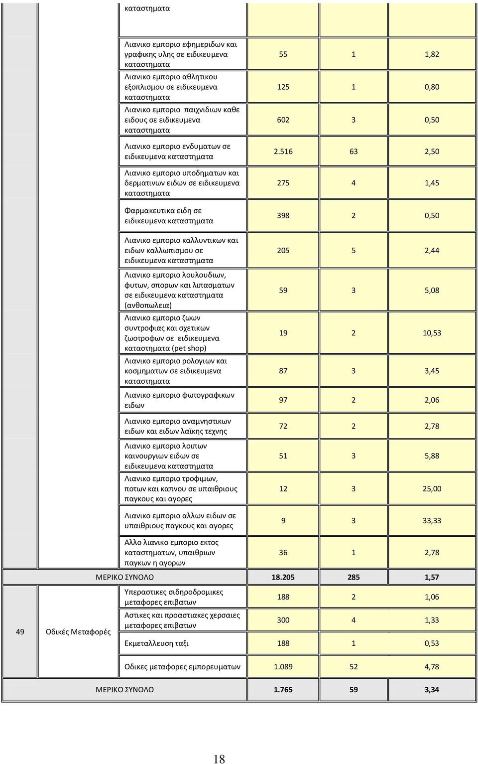 Λιανικο εμποριο καλλυντικων και ειδων καλλωπιςμου ςε ειδικευμενα καταςτθματα Λιανικο εμποριο λουλουδιων, φυτων, ςπορων και λιπαςματων ςε ειδικευμενα καταςτθματα (ανκοπωλεια) Λιανικο εμποριο ηωων