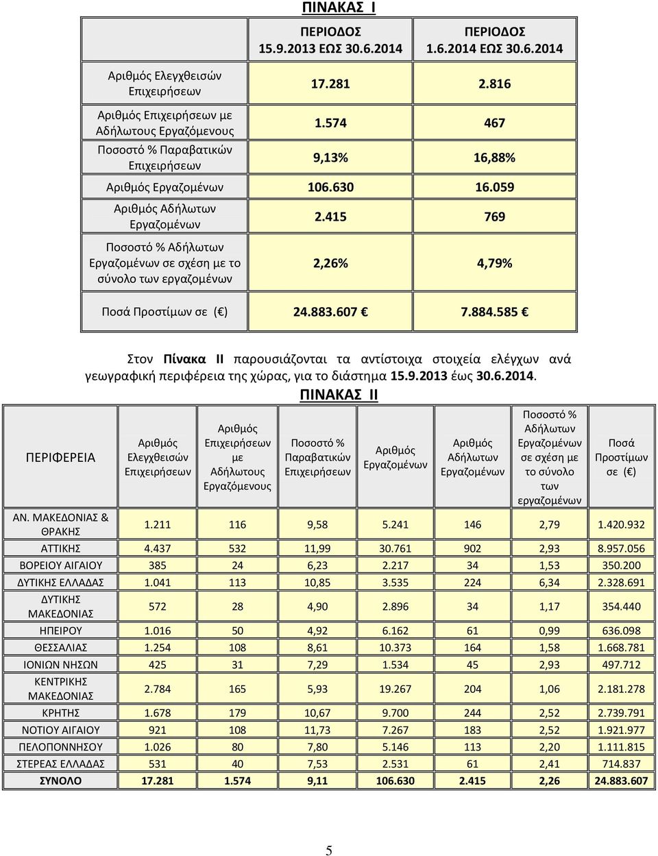 415 769 2,26% 4,79% Ροςά Ρροςτίμων ςε ( ) 24.883.607 7.884.585 ΡΕΛΦΕΕΛΑ Στον Πίνακα ΙΙ παρουςιάηονται τα αντίςτοιχα ςτοιχεία ελζγχων ανά γεωγραφικι περιφζρεια τθσ χϊρασ, για το διάςτθμα 15.9.2013 ζωσ 30.