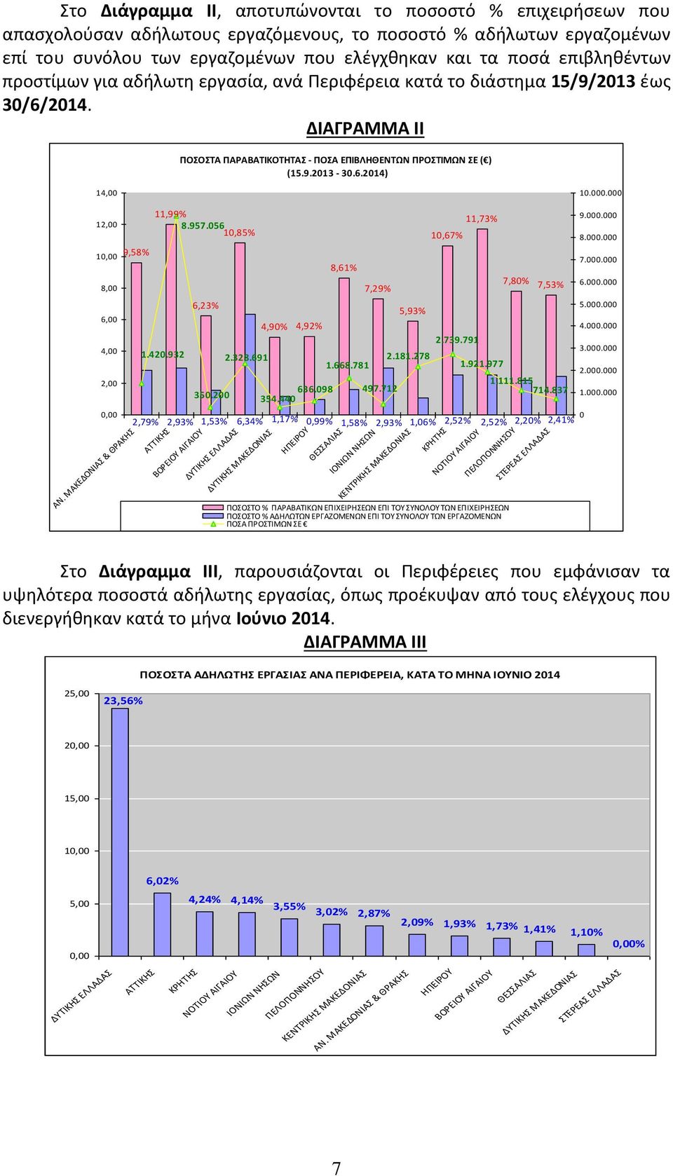 000.000 12,00 10,00 9,58% 8,00 6,00 4,00 2,00 0,00 ΑΝ. ΜΑΚΕΔΟΝΛΑΣ & ΚΑΚΘΣ 11,99% 8.957.056 10,85% 1.420.932 6,23% 350.200 2.328.691 4,90% 4,92% 636.098 354.440 8,61% 1.668.781 7,29% 497.712 5,93% 2.