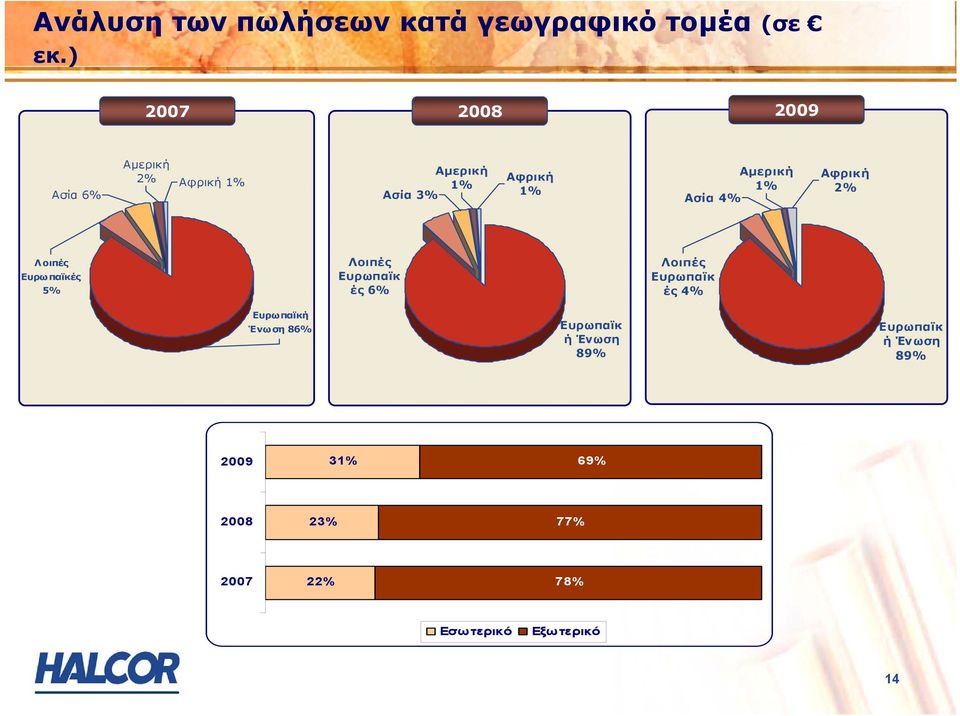 Ασία 4% Αφρική 2% Λοιπές Ευρωπαϊκές 5% Λοιπές Ευρωπαϊκ ές 6% Λοιπές Ευρωπαϊκ ές 4%