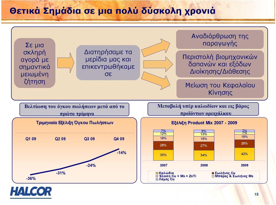 τρίµηνο Τριµηνιαία Εξέλιξη Όγκου Πωλήσεων Q1 09 Q2 09 Q3 09 Q4 09-14% Μεταβολή υπέρ καλωδίων και εις βάρος προϊόντων ορειχάλκου Εξέλιξη Product Mix