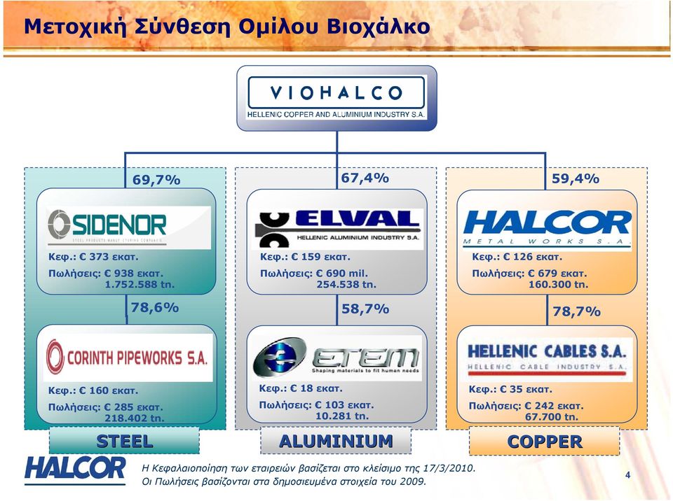 Πωλήσεις: 285 εκατ. 218.402 tn. STEEL Κεφ.: 18 εκατ. Πωλήσεις: 103 εκατ. 10.281 tn. ALUMINIUM Κεφ.: 35 εκατ.