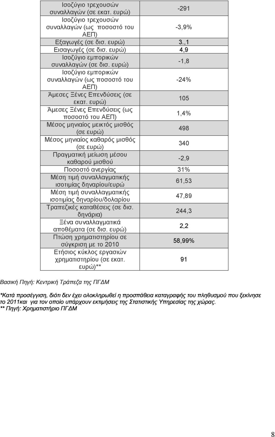 ευρώ) 105 Άµεσες Ξένες Επενδύσεις (ως ποσοστό του ΑΕΠ) 1,4% Μέσος µηνιαίος µεικτός µισθός (σε ευρώ) 498 Μέσος µηνιαίος καθαρός µισθός (σε ευρώ) 340 Πραγµατική µείωση µέσου καθαρού µισθού -2,9 Ποσοστό