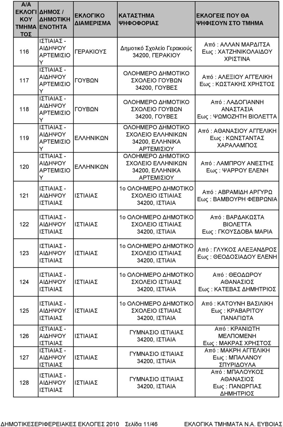 ΑΛΕΞΙΟ ΑΓΓΕΛΙΚΗ Εως : ΚΩΣΤΑΚΗΣ ΧΡΗΣ Από : ΛΑ ΟΓΙΑΗ ΑΑΣΤΑΣΙΑ Εως : ΨΩΜΟΖΗΤΗ ΒΙΟΛΕΤΤΑ Από : ΑΘΑΑΣΙΟ ΑΓΓΕΛΙΚΗ Εως : ΚΩΣΤΑΤΑΣ ΧΑΡΑΛΑΜΠΟΣ Από : ΛΑΜΠΡΟ ΑΕΣΤΗΣ Εως : ΨΑΡΡΟ ΕΛΕΗ Από : ΑΒΡΑΜΙ Η ΑΡΓΡΩ Εως :