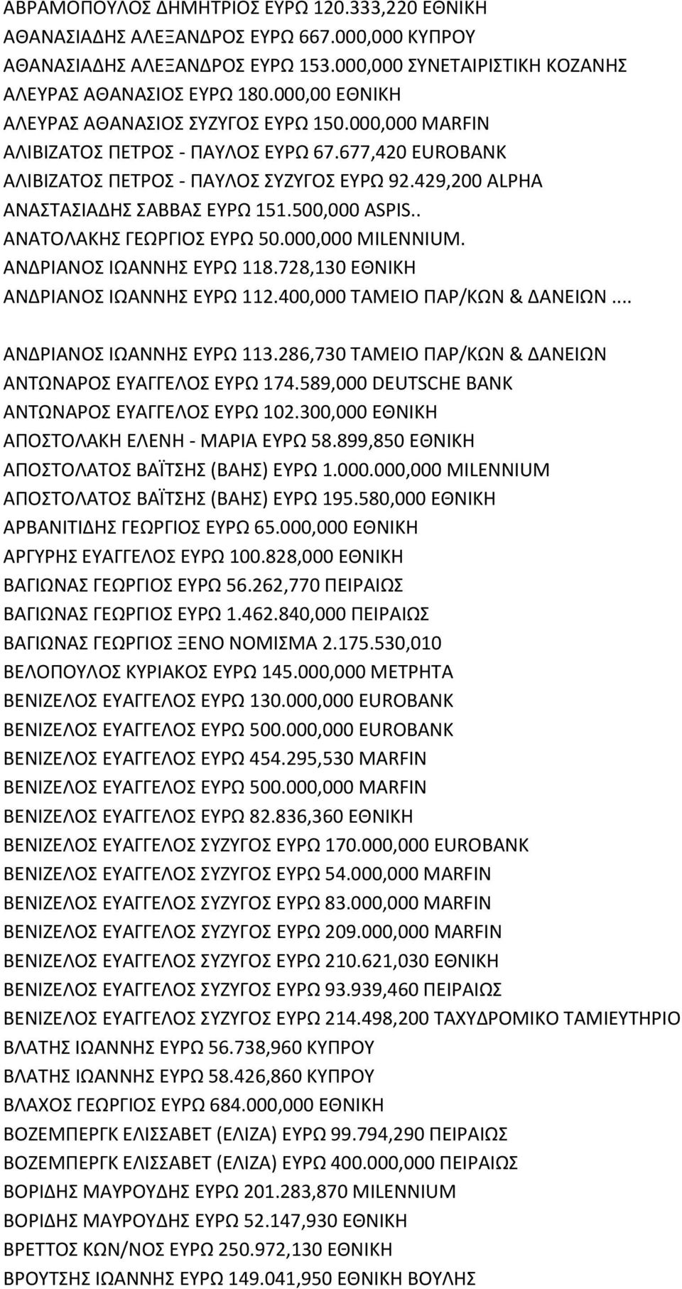 500,000 ASPIS.. ΑΝΑΤΟΛΑΚΘΣ ΓΕΩΓΙΟΣ ΕΥΩ 50.000,000 MILENNIUM. ΑΝΔΙΑΝΟΣ ΙΩΑΝΝΘΣ ΕΥΩ 118.728,130 ΕΘΝΙΚΘ ΑΝΔΙΑΝΟΣ ΙΩΑΝΝΘΣ ΕΥΩ 112.400,000 ΤΑΜΕΙΟ ΡΑ/ΚΩΝ & ΔΑΝΕΙΩΝ... ΑΝΔΙΑΝΟΣ ΙΩΑΝΝΘΣ ΕΥΩ 113.