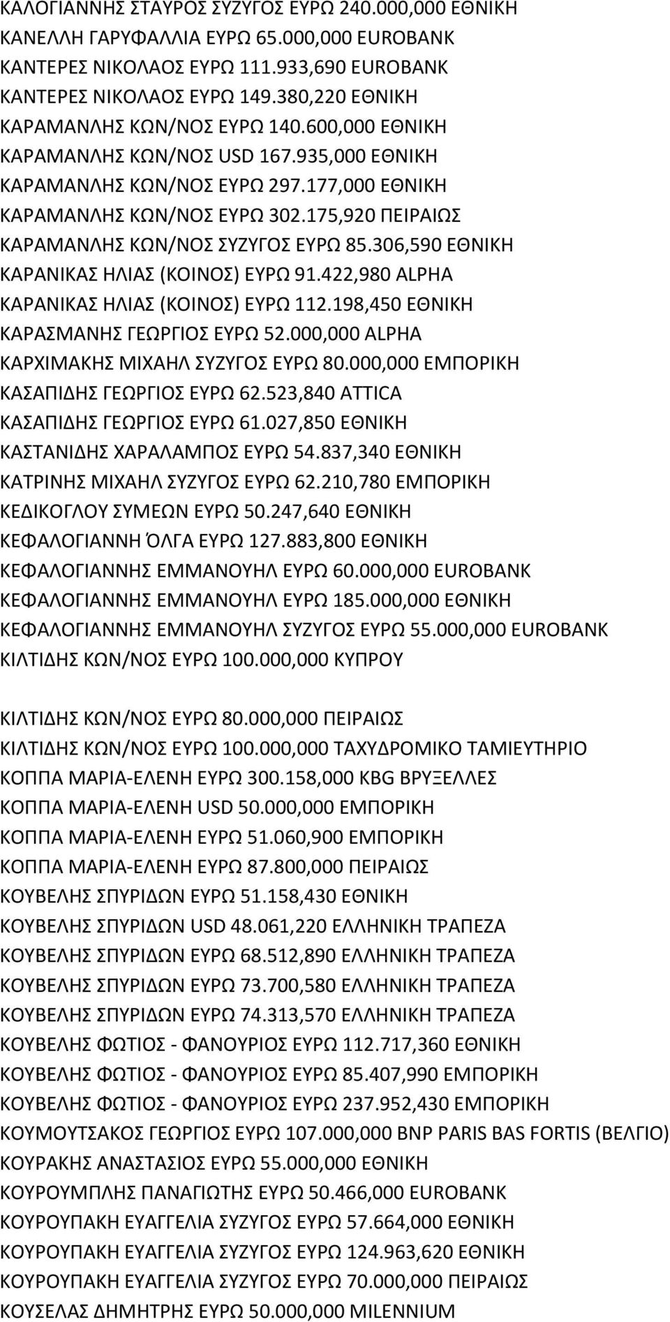 306,590 ΕΘΝΙΚΘ ΚΑΑΝΙΚΑΣ ΘΛΙΑΣ (ΚΟΙΝΟΣ) ΕΥΩ 91.422,980 ALPHA ΚΑΑΝΙΚΑΣ ΘΛΙΑΣ (ΚΟΙΝΟΣ) ΕΥΩ 112.198,450 ΕΘΝΙΚΘ ΚΑΑΣΜΑΝΘΣ ΓΕΩΓΙΟΣ ΕΥΩ 52.000,000 ALPHA ΚΑΧΙΜΑΚΘΣ ΜΙΧΑΘΛ ΣΥΗΥΓΟΣ ΕΥΩ 80.