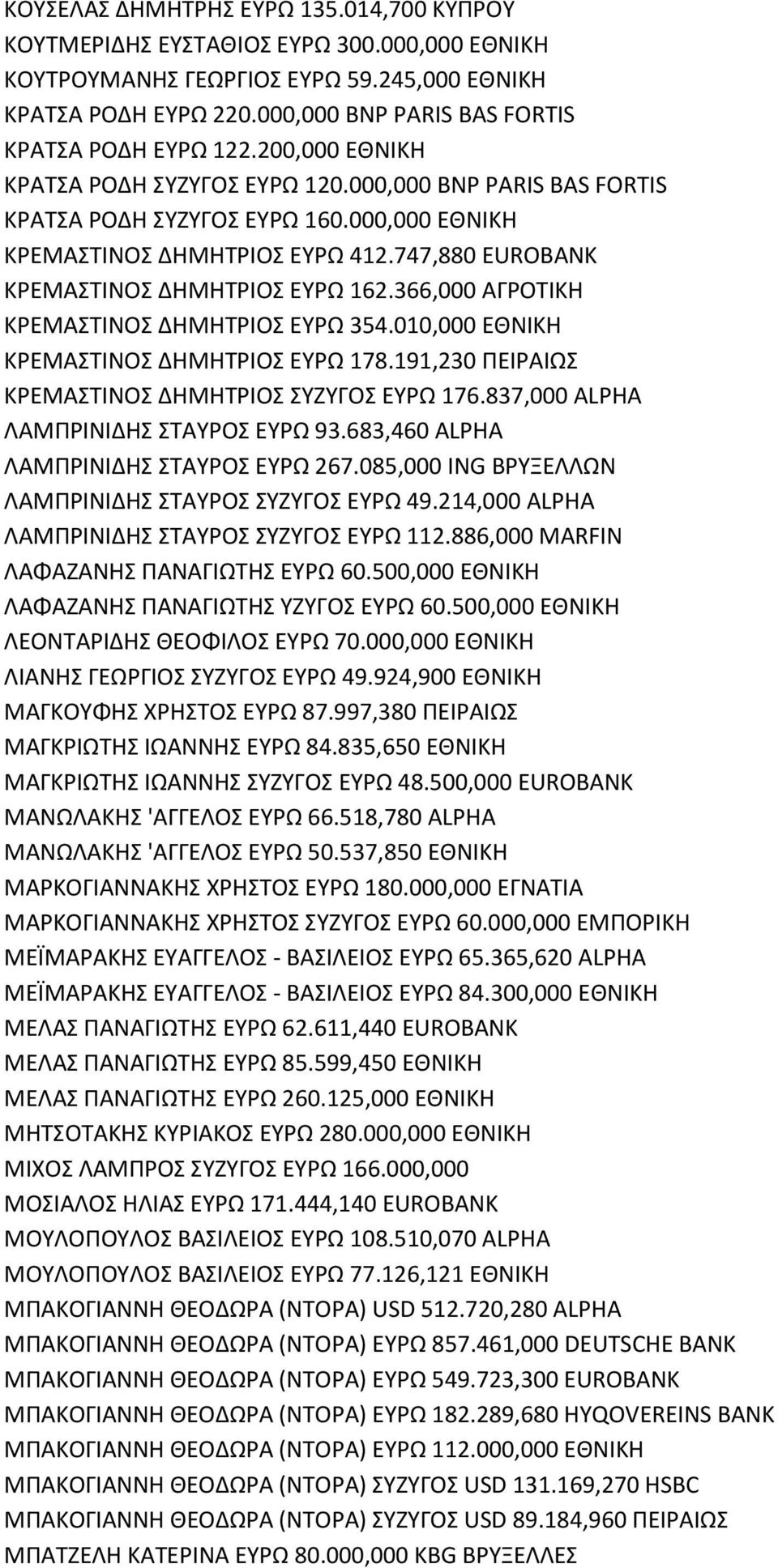 366,000 ΑΓΟΤΙΚΘ ΚΕΜΑΣΤΙΝΟΣ ΔΘΜΘΤΙΟΣ ΕΥΩ 354.010,000 ΕΘΝΙΚΘ ΚΕΜΑΣΤΙΝΟΣ ΔΘΜΘΤΙΟΣ ΕΥΩ 178.191,230 ΡΕΙΑΙΩΣ ΚΕΜΑΣΤΙΝΟΣ ΔΘΜΘΤΙΟΣ ΣΥΗΥΓΟΣ ΕΥΩ 176.837,000 ALPHA ΛΑΜΡΙΝΙΔΘΣ ΣΤΑΥΟΣ ΕΥΩ 93.