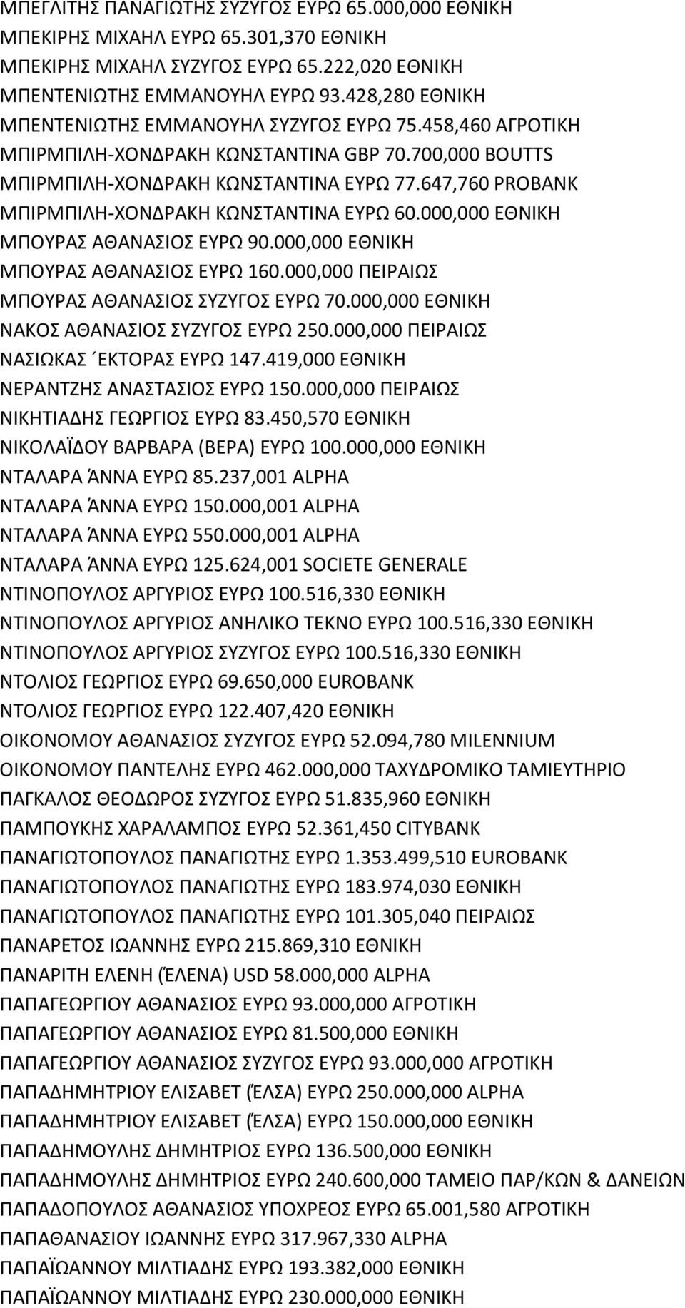 647,760 PROBANK ΜΡΙΜΡΙΛΘ-ΧΟΝΔΑΚΘ ΚΩΝΣΤΑΝΤΙΝΑ ΕΥΩ 60.000,000 ΕΘΝΙΚΘ ΜΡΟΥΑΣ ΑΘΑΝΑΣΙΟΣ ΕΥΩ 90.000,000 ΕΘΝΙΚΘ ΜΡΟΥΑΣ ΑΘΑΝΑΣΙΟΣ ΕΥΩ 160.000,000 ΡΕΙΑΙΩΣ ΜΡΟΥΑΣ ΑΘΑΝΑΣΙΟΣ ΣΥΗΥΓΟΣ ΕΥΩ 70.