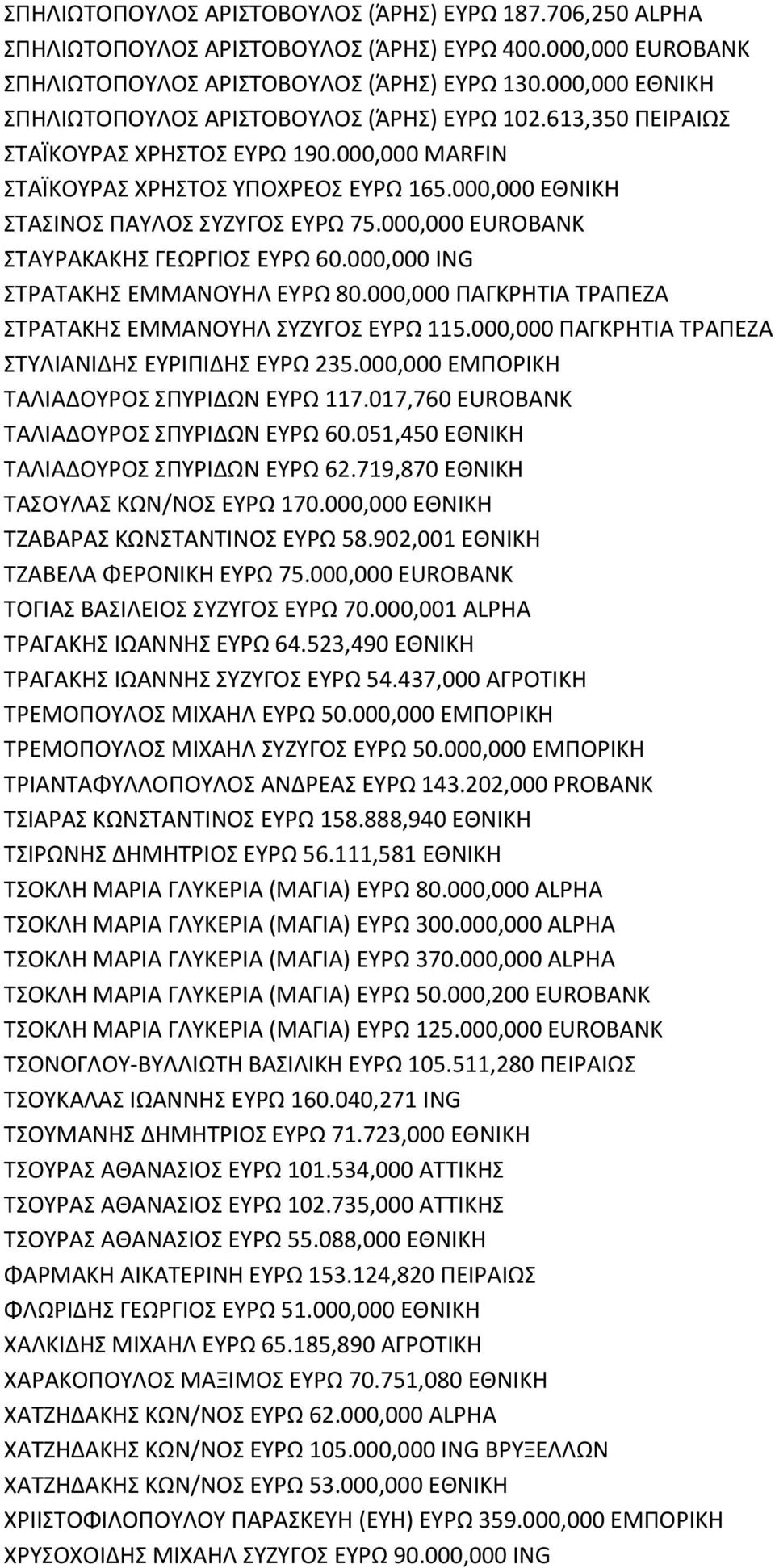 000,000 EUROBANK ΣΤΑΥΑΚΑΚΘΣ ΓΕΩΓΙΟΣ ΕΥΩ 60.000,000 ING ΣΤΑΤΑΚΘΣ ΕΜΜΑΝΟΥΘΛ ΕΥΩ 80.000,000 ΡΑΓΚΘΤΙΑ ΤΑΡΕΗΑ ΣΤΑΤΑΚΘΣ ΕΜΜΑΝΟΥΘΛ ΣΥΗΥΓΟΣ ΕΥΩ 115.000,000 ΡΑΓΚΘΤΙΑ ΤΑΡΕΗΑ ΣΤΥΛΙΑΝΙΔΘΣ ΕΥΙΡΙΔΘΣ ΕΥΩ 235.