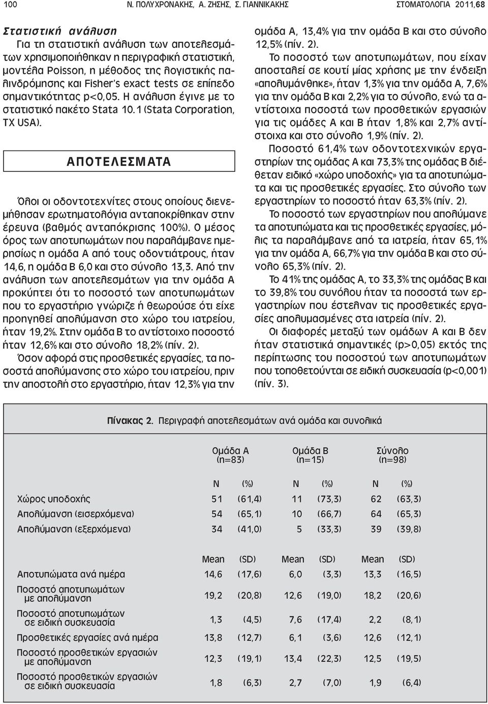 Fisher s exact tests σε επίπεδο σηµαντικότητας p<0,05. Η ανάλυση έγινε µε το στατιστικό πακέτο Stata 10.1 (Stata Corporation, TX USA).