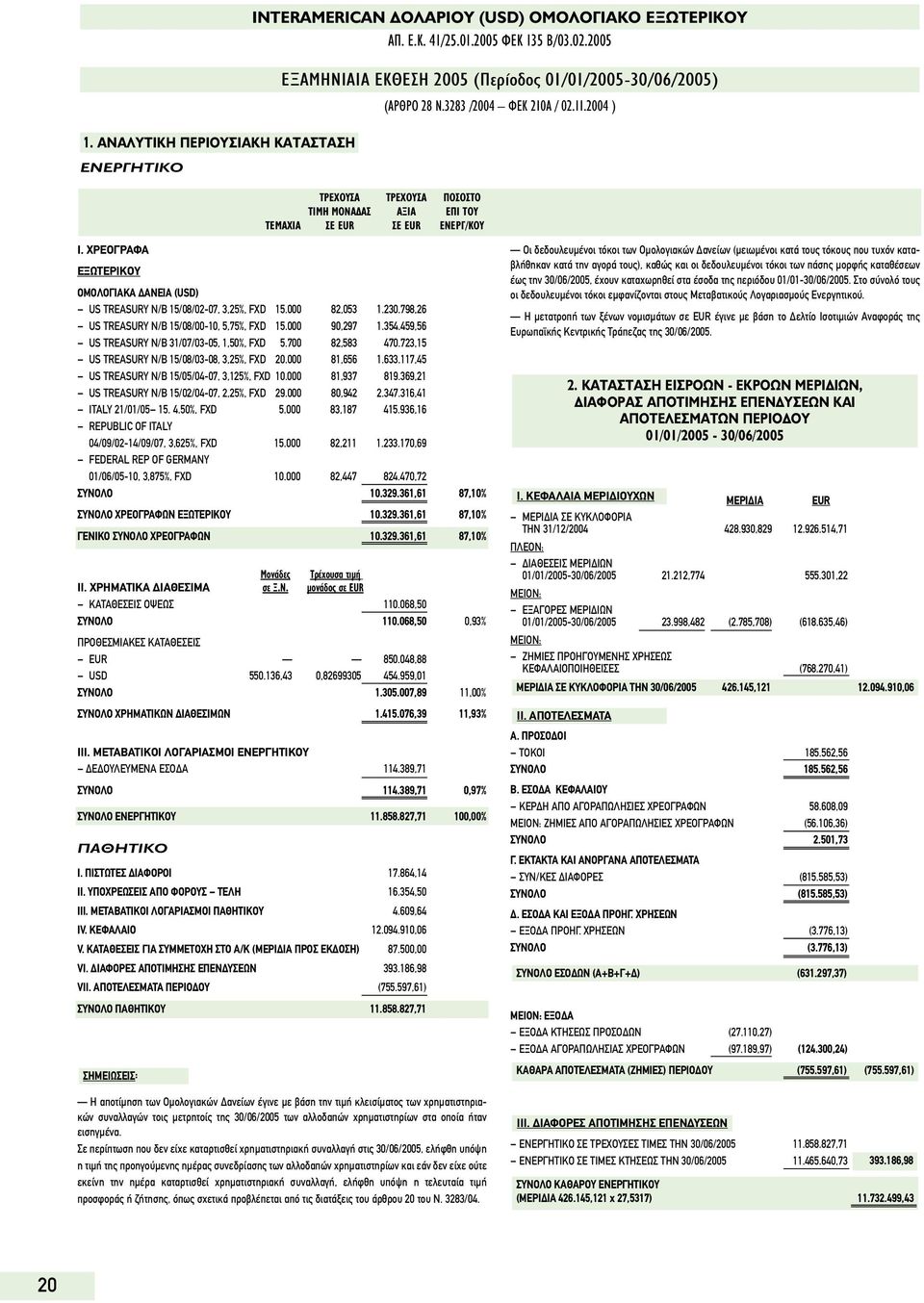 354.459,56 US TREASURY N/B 31/07/03-05, 1,50%, FXD 5.700 82,583 470.723,15 US TREASURY N/B 15/08/03-08, 3,25%, FXD 20.000 81,656 1.633.117,45 US TREASURY N/B 15/05/04-07, 3,125%, FXD 10.