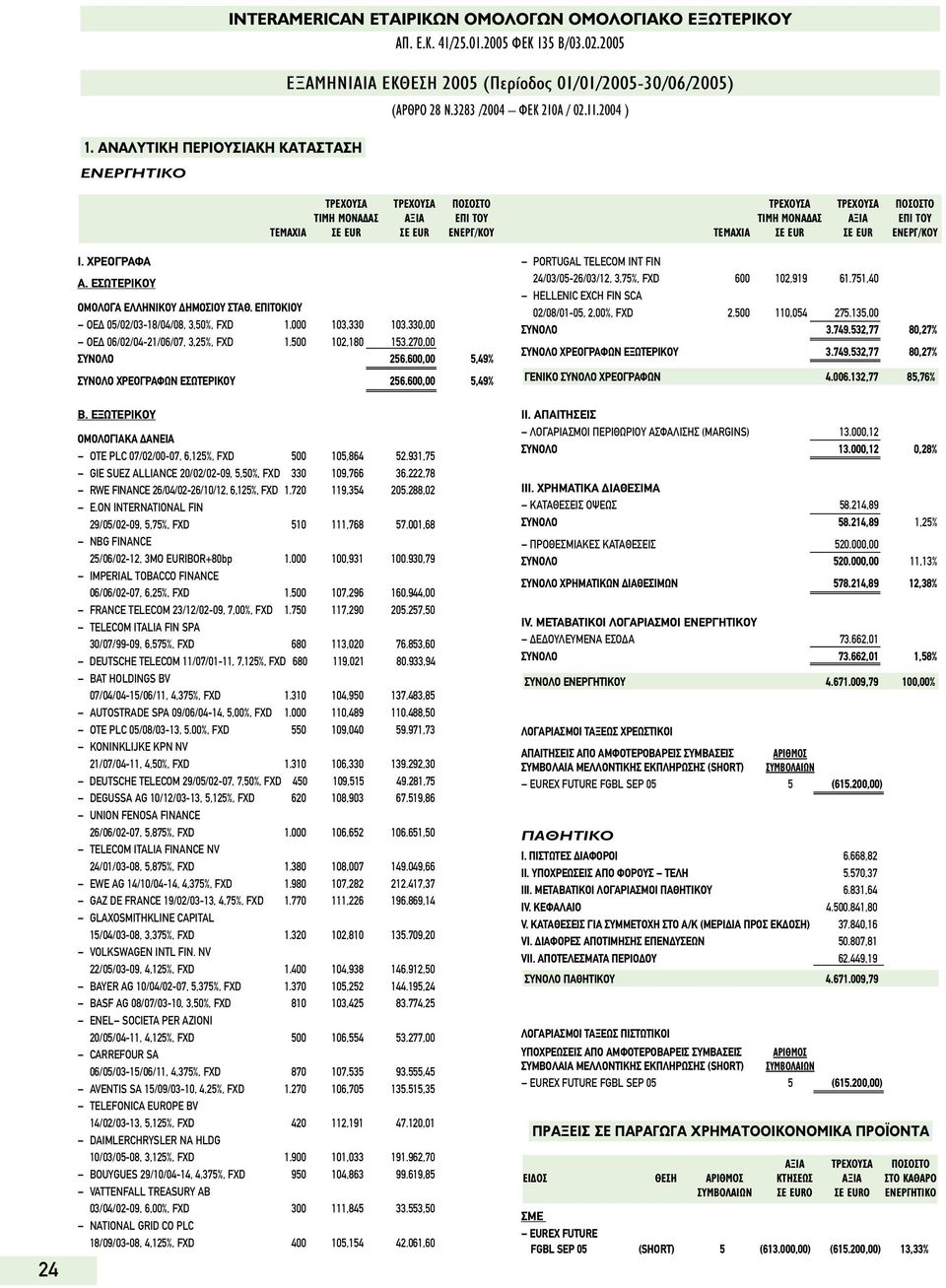 270,00 ΣΥΝΟΛΟ 256.600,00 5,49% ΣΥΝΟΛΟ ΧΡΕΟΓΡΑΦΩΝ ΕΣΩΤΕΡΙΚΟΥ 256.600,00 5,49% B. ΕΞΩΤΕΡΙΚOY ª Ãπ EUR EUR ƒ / OÀ ΟΜΟΛΟΓΙΑΚΑ ΑΝΕΙΑ ΟΤΕ PLC 07/02/00-07, 6,125%, FXD 500 105,864 52.