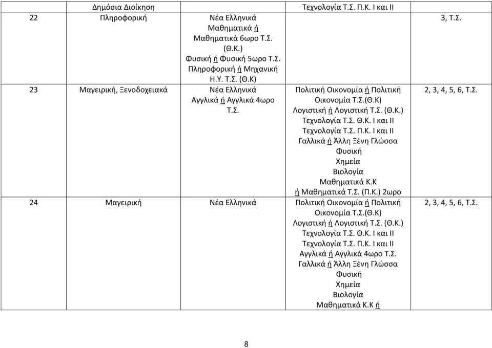Σ. Π.Κ. Ι και ΙΙ Γαλλικά ή Άλλη Ξένη Γλώσσα Κ.Κ ή Τ.Σ. (Π.Κ.) 2ωρο 24 Μαγειρική Λογιστική ή Λογιστική Τ.