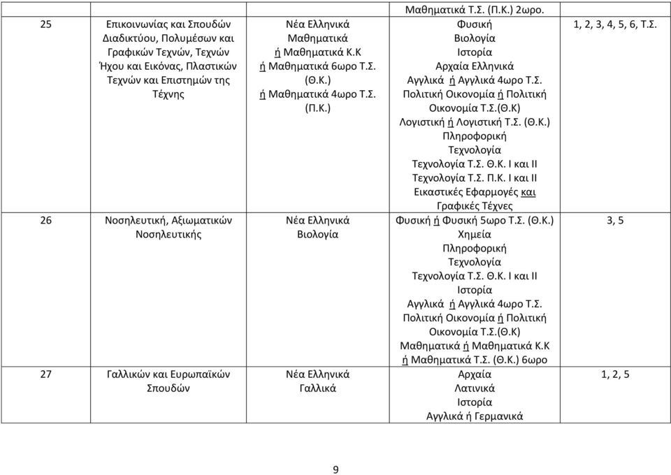 Σ. (Π.Κ.) Γαλλικά Τ.Σ. (Π.Κ.) 2ωρο. Λογιστική ή Λογιστική Τ.Σ. Τ.Σ. Θ.Κ. Ι και ΙΙ Τ.Σ. Π.Κ. Ι και ΙΙ Εικαστικές Εφαρμογές και Γραφικές Τέχνες ή 5ωρο Τ.