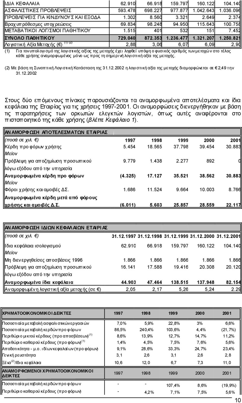 821 Λο γιστική Αξία Μετοχ ής ( ) (1) (2) 2,88 3,06 6,07 6,09 2,90 (1) Γι α τον υπολ ογι σµό της λογι στι κής αξίας της µετοχής έχει ληφθεί υπόψη ο φυσι κός αριθµός των µετοχών στο τέλος κάθε χρήσης