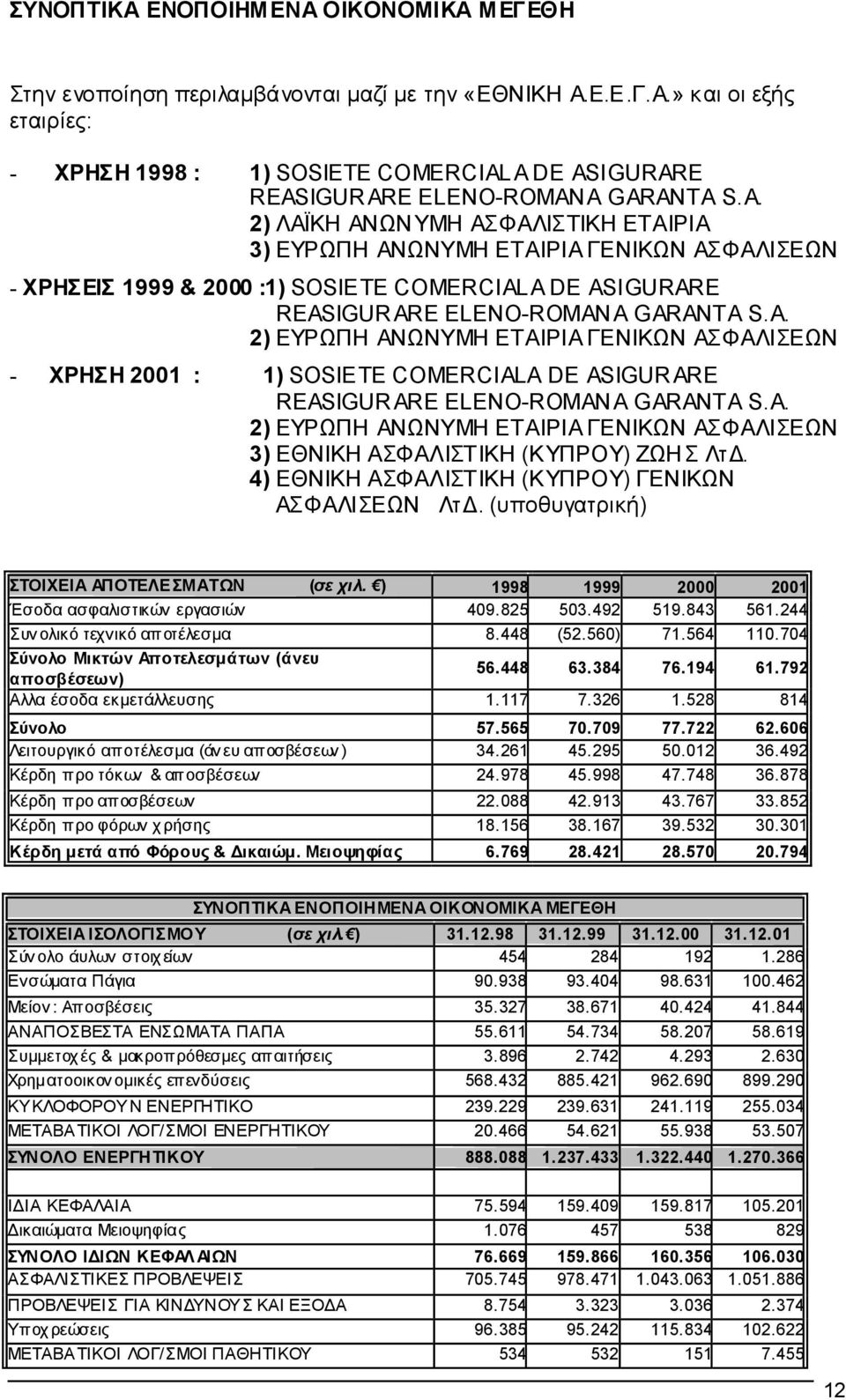 A. 2) ΕΥΡΩΠΗ ΑΝΩΝΥΜΗ ΕΤΑΙΡΙΑ ΓΕΝΙΚΩΝ ΑΣΦΑΛΙΣΕΩΝ 3) ΕΘΝΙΚΗ ΑΣΦΑΛΙΣΤΙΚΗ (ΚΥΠΡΟΥ) ΖΩΗ Σ Λτ. 4) ΕΘΝΙΚΗ ΑΣΦΑΛΙΣΤΙΚΗ (ΚΥΠΡΟΥ) ΓΕΝΙΚΩΝ ΑΣΦΑΛΙΣΕΩΝ Λτ. (υποθυγατρική) ΣΤΟΙΧΕΙΑ ΑΠΟΤΕΛΕΣΜΑΤΩΝ (σε χιλ.