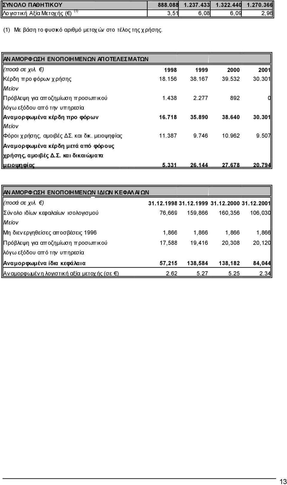 277 892 0 λόγω εξόδου από την υπηρεσία Αναµορφωµένα κέρδη προ φόρων 16.718 35.890 38.640 30.301 Μείον Φόροι χρήσης, αµοιβές Σ. και δικ. µειοψηφίας 11.387 9.746 10.962 9.