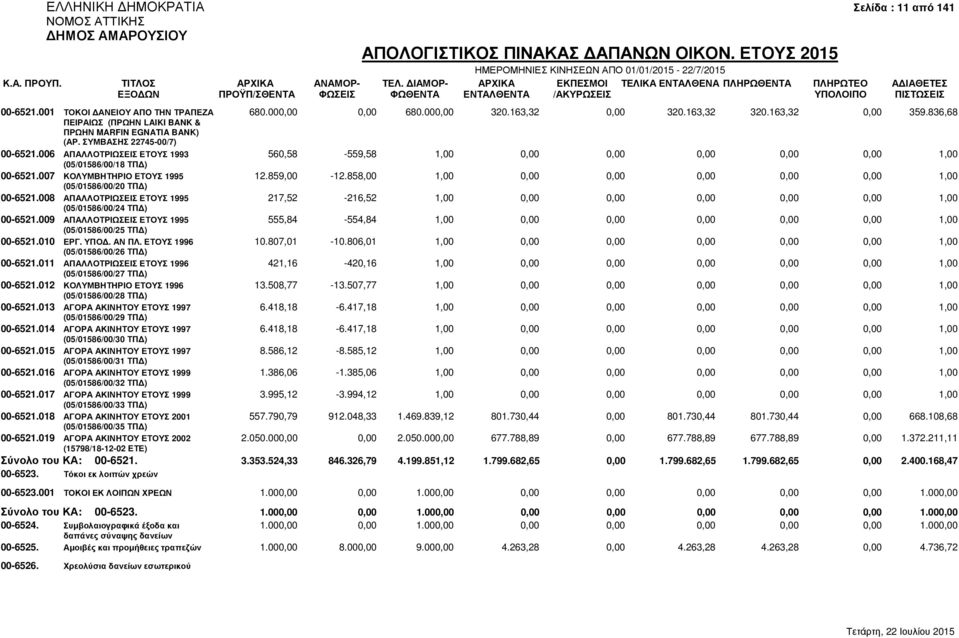 006 ΑΠΑΛΛΟΤΡΙΩΣΕΙΣ ΕΤΟΥΣ 1993 560,58-559,58 1,00 0,00 0,00 0,00 0,00 0,00 1,00 (05/01586/00/18 ΤΠ ) 00-6521.007 ΚΟΛΥΜΒΗΤΗΡΙΟ ΕΤΟΥΣ 1995 12.859,00-12.