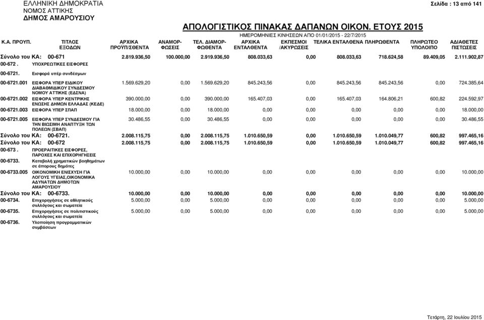 002 ΕΙΣΦΟΡΑ ΥΠΕΡ ΚΕΝΤΡΙΚΗΣ 390.000,00 0,00 390.000,00 165.407,03 0,00 165.407,03 164.806,21 600,82 224.592,97 ΕΝΩΣΗΣ ΗΜΩΝ ΕΛΛΑ ΑΣ (ΚΕ Ε) 00-6721.003 ΕΙΣΦΟΡΑ ΥΠΕΡ ΣΠΑΠ 18.000,00 0,00 18.