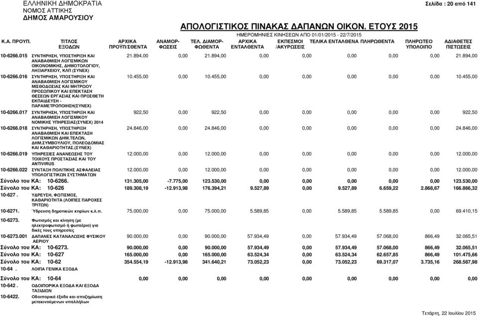 455,00 ΑΝΑΒΑΘΜΙΣΗ ΛΟΓΙΣΜΙΚΟΥ ΜΙΣΘΟ ΟΣΙΑΣ ΚΑΙ ΜΗΤΡΩΟΥ ΠΡΟΣΩΠΙΚΟΥ ΚΑΙ ΕΠΕΚΤΑΣΗ ΘΕΣΕΩΝ ΕΡΓΑΣΙΑΣ ΚΑΙ ΠΡΟΣΘΕΤΗ ΕΚΠΑΙ ΕΥΣΗ - ΠΑΡΑΜΕΤΡΟΠΟΙΗΣΗ(ΣΥΝΕΧ) 10-6266.