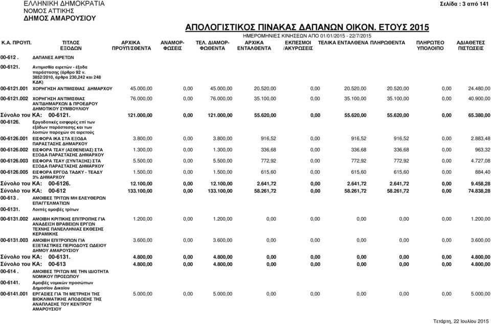 100,00 0,00 40.900,00 ΑΝΤΙ ΗΜΑΡΧΩΝ & ΠΡΟΕ ΡΟΥ ΗΜΟΤΙΚΟΥ ΣΥΜΒΟΥΛΙΟΥ Σύνολο του ΚΑ: 00-6121. 00-6126. Εργοδοτικές εισφορές επί των 121.000,00 0,00 121.000,00 55.620,00 0,00 55.620,00 55.620,00 0,00 65.