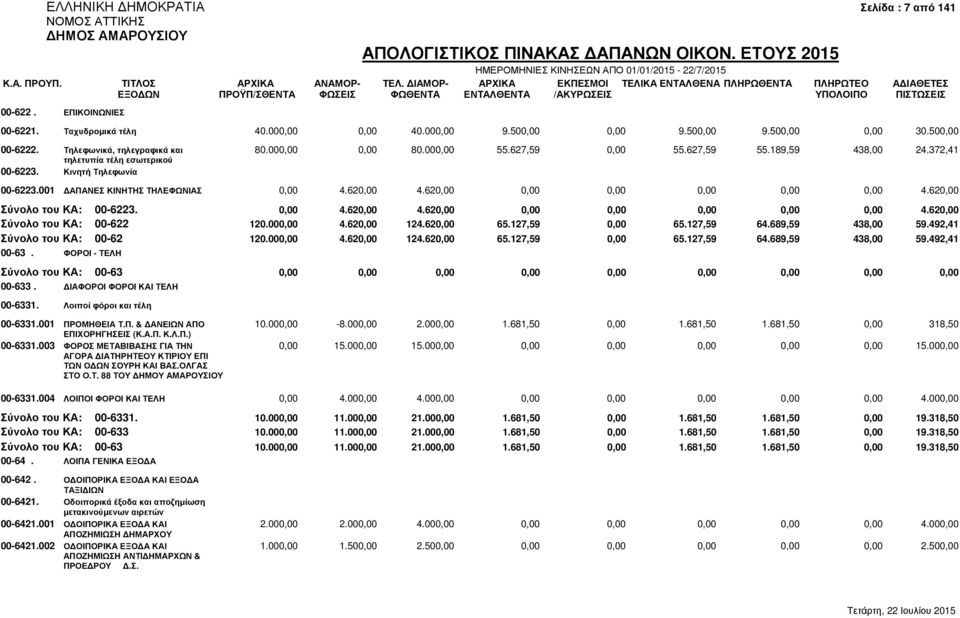 620,00 0,00 0,00 0,00 0,00 0,00 4.620,00 Σύνολο του ΚΑ: 00-6223. 0,00 4.620,00 4.620,00 0,00 0,00 0,00 0,00 0,00 4.620,00 Σύνολο του ΚΑ: 00-622 120.000,00 4.620,00 124.620,00 65.127,59 0,00 65.