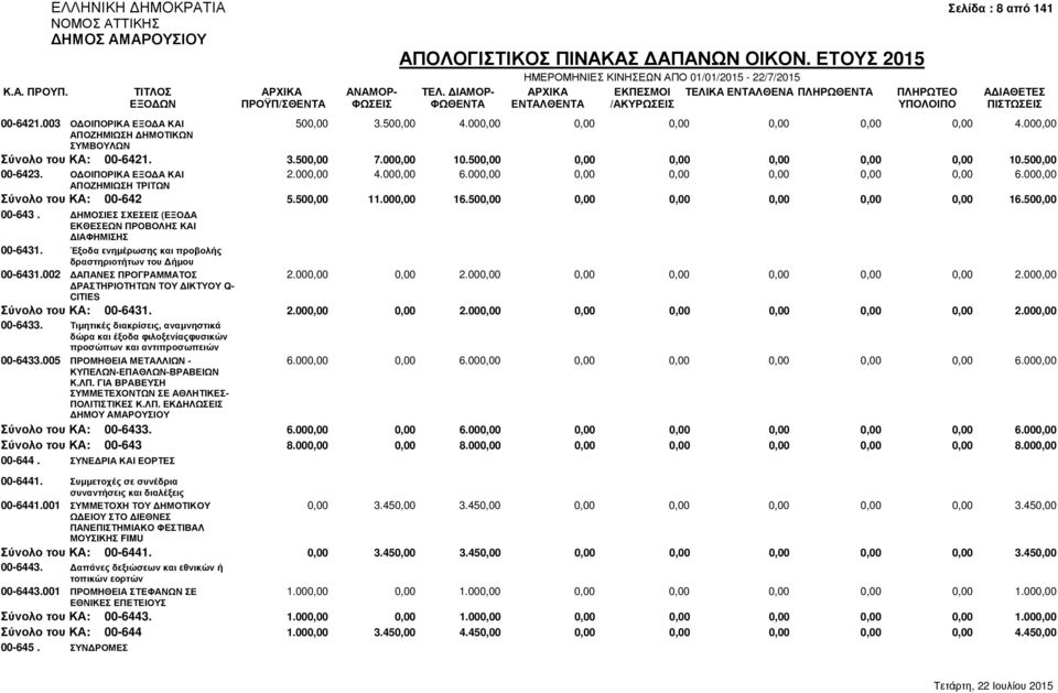 ΗΜΟΣΙΕΣ ΣΧΕΣΕΙΣ (ΕΞΟ Α 5.500,00 11.000,00 16.500,00 0,00 0,00 0,00 0,00 0,00 16.500,00 ΕΚΘΕΣΕΩΝ ΠΡΟΒΟΛΗΣ ΚΑΙ 00-6431. ΙΑΦΗΜΙΣΗΣ Έξοδα ενηµέρωσης και προβολής δραστηριοτήτων του ήµου 00-6431.