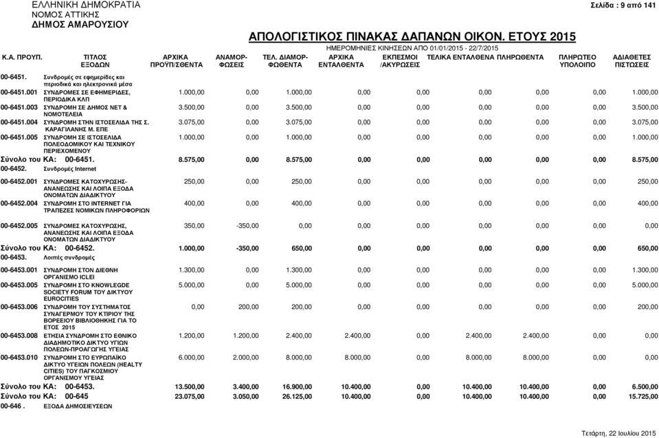 075,00 0,00 0,00 0,00 0,00 0,00 3.075,00 ΚΑΡΑΓΙΛΑΝΗΣ Μ. ΕΠΕ 00-6451.005 ΣΥΝ ΡΟΜΗ ΣΕ ΙΣΤΟΣΕΛΙ Α 1.000,00 0,00 1.000,00 0,00 0,00 0,00 0,00 0,00 1.