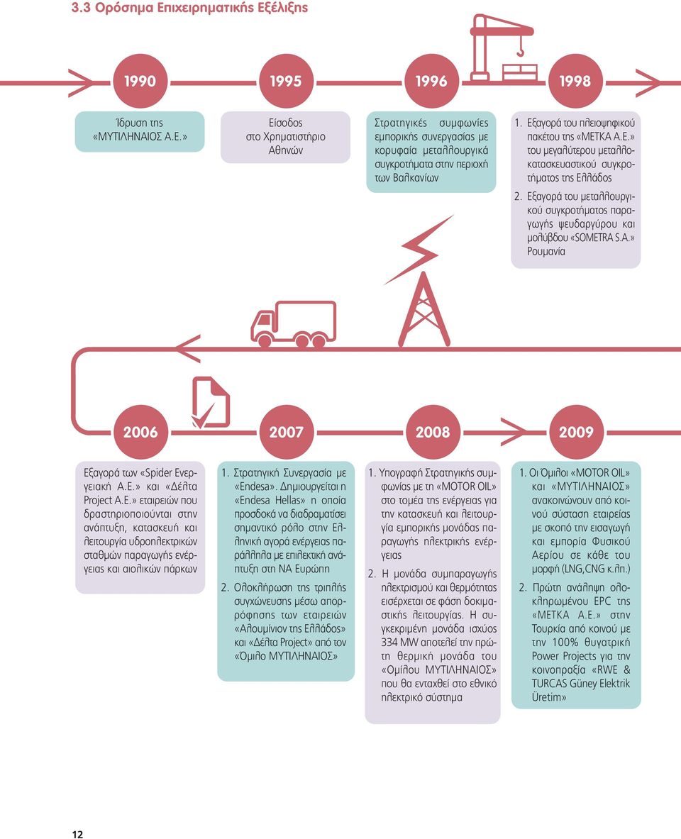 Εξαγορά του µεταλλουργικού συγκροτήµατος παραγωγής ψευδαργύρου και µολύβδου «SOMETRA S.A.» Ρουµανία 2006 2007 2008 2009 Εξαγορά των «Spider Ενεργειακή Α.Ε.» και «έλτα Project Α.Ε.» εταιρειών που δραστηριοποιούνται στην ανάπτυξη, κατασκευή και λειτουργία υδροηλεκτρικών σταθµών παραγωγής ενέργειας και αιολικών πάρκων 1.