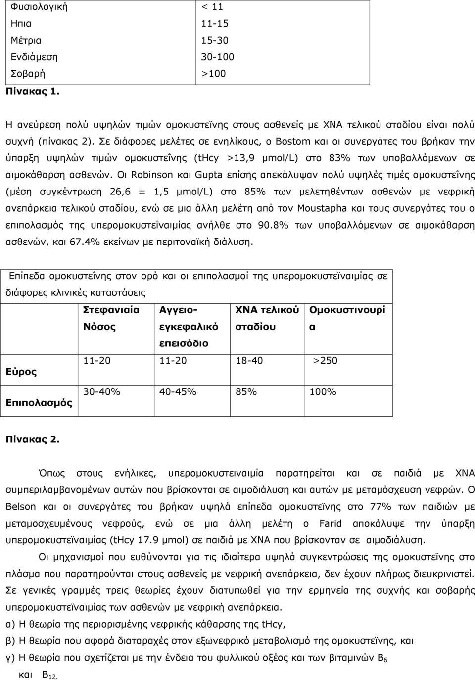 Οι Robinson και Gupta επίσης απεκάλυψαν πολύ υψηλές τιµές οµοκυστεΐνης (µέση συγκέντρωση 26,6 ± 1,5 µmol/l) στο 85% των µελετηθέντων ασθενών µε νεφρική ανεπάρκεια τελικού σταδίου, ενώ σε µια άλλη