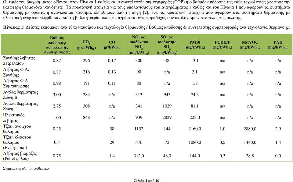 στοιχεία που αφορούν στα συστήµατα θέρµανσης µε ηλεκτρική ενέργεια ελήφθησαν από τη βιβλιογραφία, όπως περιγράφεται στις παραδοχές των υπολογισµών στο τέλος της µελέτης. Πίνακας 1:.