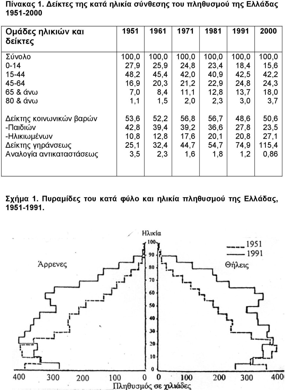 80 & άνω 27,9 48,2 16,9 7,0 1,1 25,9 45,4 20,3 8,4 1,5 24,8 42,0 21,2 11,1 2,0 23,4 40,9 22,9 12,8 2,3 18,4 42,5 24,8 13,7 3,0 15,6 42,2 24,3 18,0 3,7 είκτης