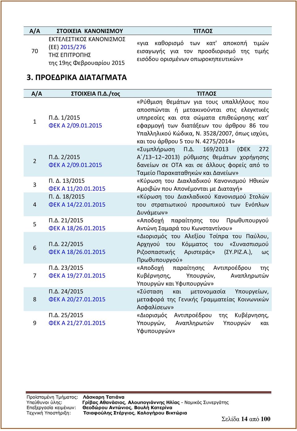 01.2015 Π.Δ. 22/2015 ΦΕΚ A 18/26.01.2015 Π.Δ. 23/2015 ΦΕΚ A 19/27.01.2015 Π.Δ. 24/2015 ΦΕΚ A 20/27.01.2015 Π.Δ. 25/2015 ΦΕΚ A 21/27.01.2015 «Ρύθμιση θεμάτων για τους υπαλλήλους που αποσπώνται ή μετακινούνται στις ελεγκτικές υπηρεσίες και στα σώματα επιθεώρησης κατ εφαρμογή των διατάξεων του άρθρου 86 του Υπαλληλικού Κώδικα, N.