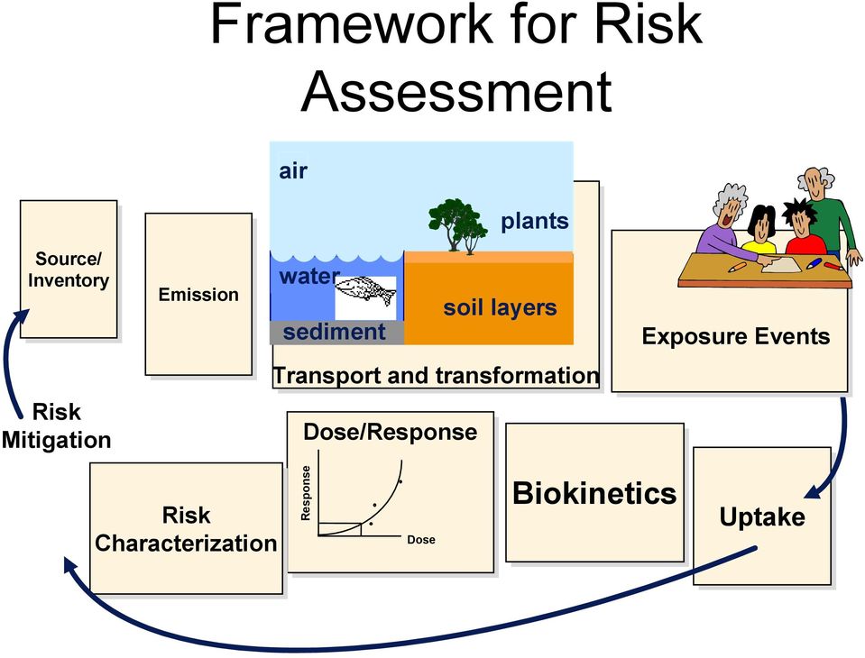 Events Risk Mitigation Transport and transformation