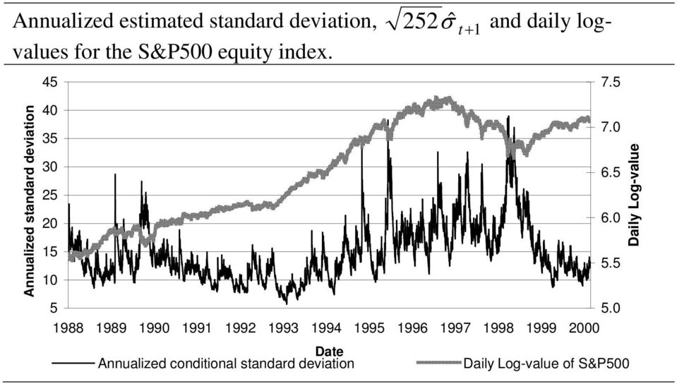 0 0 5 Daily Log-value Annualized sandard deviaion 45 5 σˆ + and daily log-