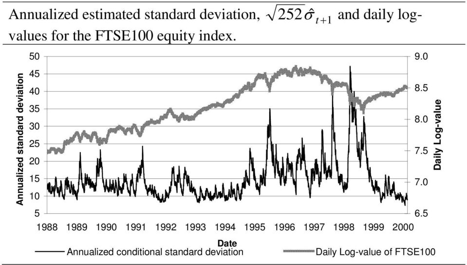 5 0 5 Daily Log-value Annualized sandard deviaion 5 σˆ + and daily log- 7.