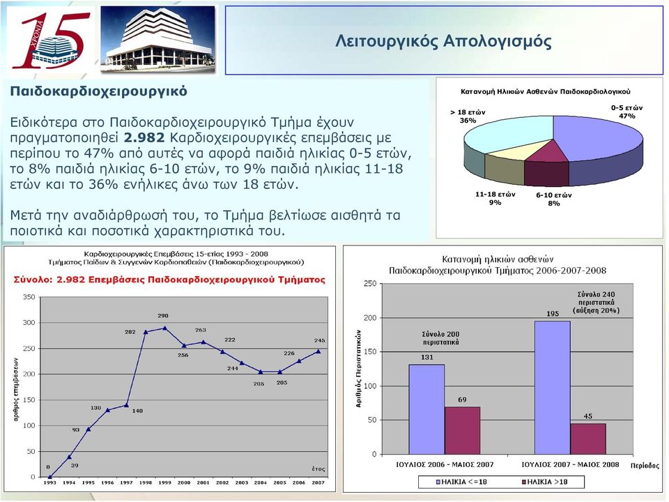 982 Καρδιοχειρουργικές επεμβάσεις με περίπου το 47% από αυτές να αφορά παιδιά ηλικίας 0-5 ετών, το 8% παιδιά ηλικίας 6-10 ετών,