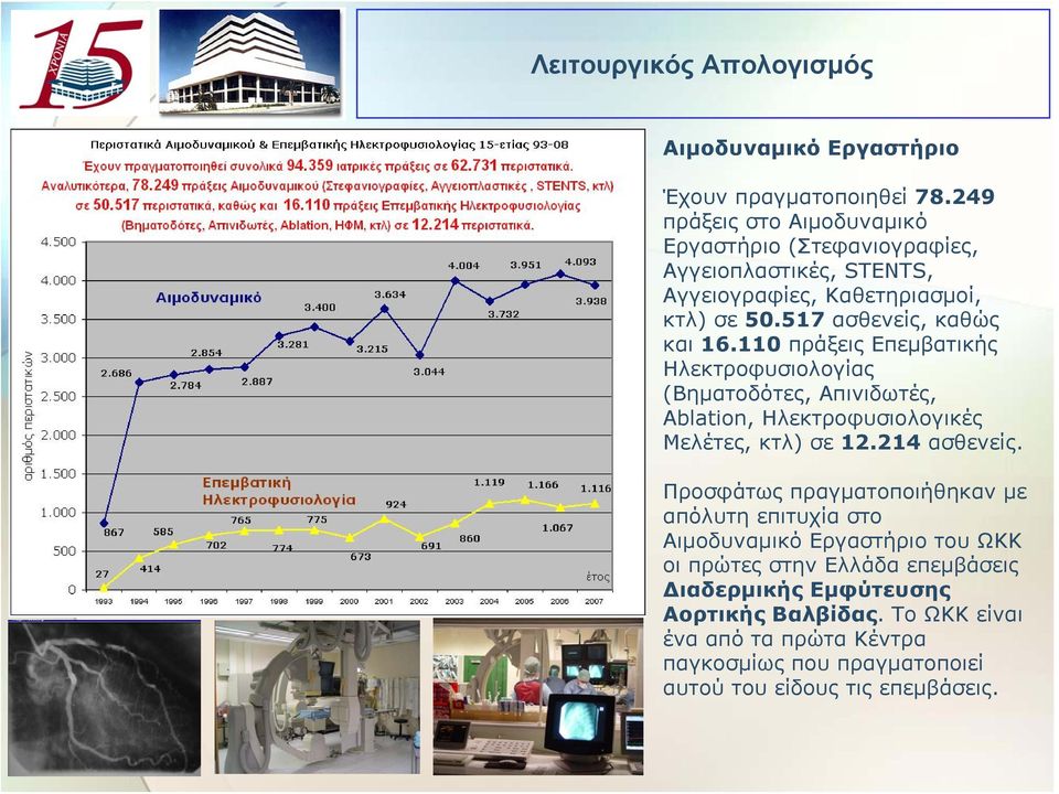 110 πράξεις Επεμβατικής Ηλεκτροφυσιολογίας (Βηματοδότες, Απινιδωτές, Ablation, Ηλεκτροφυσιολογικές Μελέτες, κτλ) σε 12.214 ασθενείς.