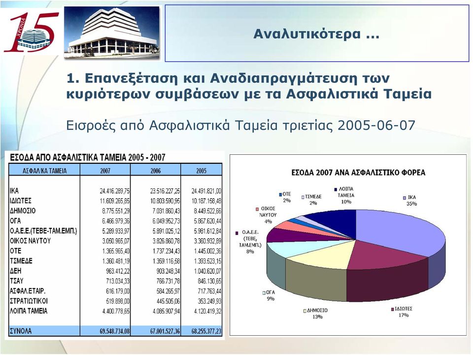 κυριότερων συμβάσεων με τα Ασφαλιστικά