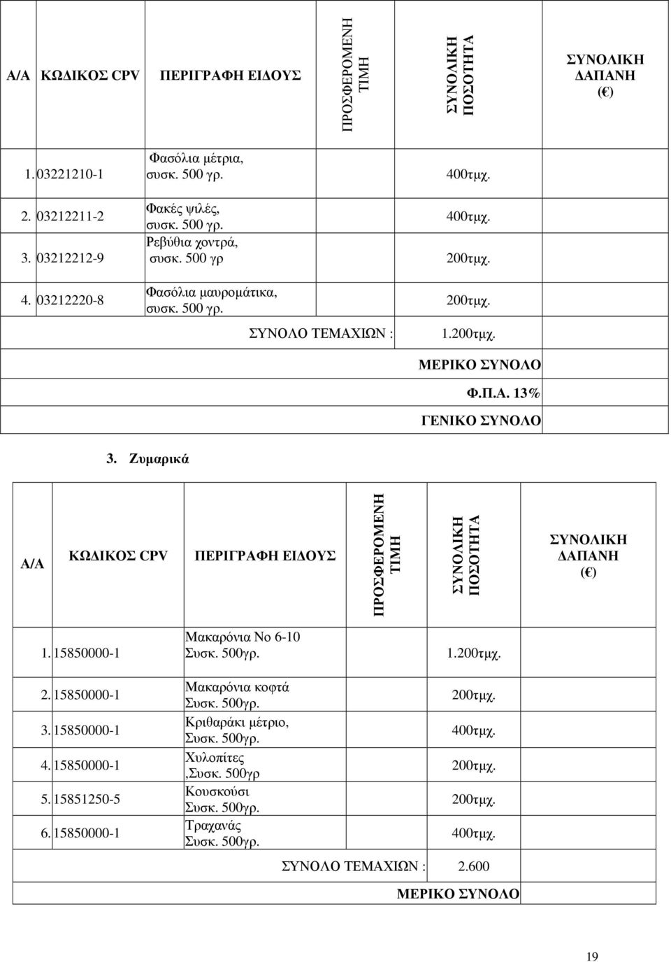 Ζυµαρικά Α/Α ΚΩ ΙΚΟΣ CPV ΠΡΟΣΦΕΡΟΜΕΝΗ ΤΙΜΗ ΣΥΝΟΛΙΚΗ ΠΟΣΟΤΗΤΑ ΣΥΝΟΛΙΚΗ ΑΠΑΝΗ ( ) 1. 15850000-1 Μακαρόνια Νο 6-10 Συσκ. 500γρ. 1.200τµχ. 2. 15850000-1 3. 15850000-1 4. 15850000-1 5.