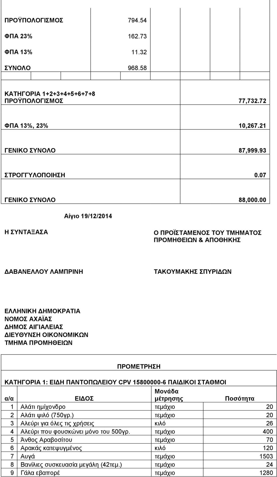 ΠΡΟΜΔΣΡΖΖ ΚΑΣΖΓΟΡΗΑ 1: ΔΗΓΖ ΠΑΝΣΟΠΧΛΔΗΟΤ CPV 15800000-6 ΠΑΗΓΗΚΟΗ ΣΑΘΜΟΗ α/α ΔΗΓΟ ΜνλΪδα κϋηξεζεο Πνζφηεηα 1 Αιάηη εκίρνλδξν ηεκάρην 20 2 Αιάηη ςηιφ (750γξ.